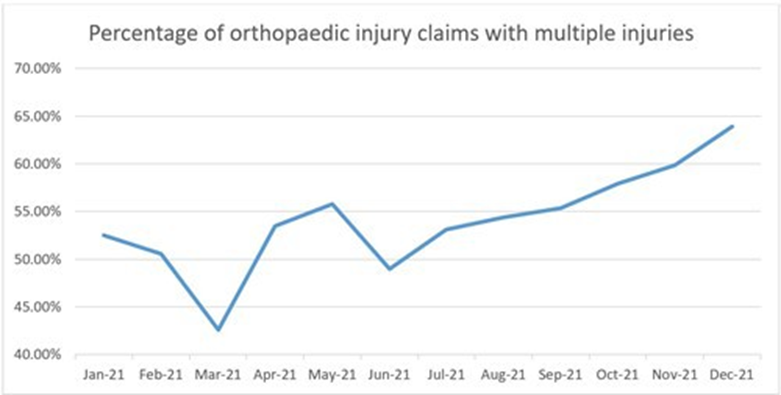 Graph showcasing the upward trends of orthopaedic injury claims with multiple injuries