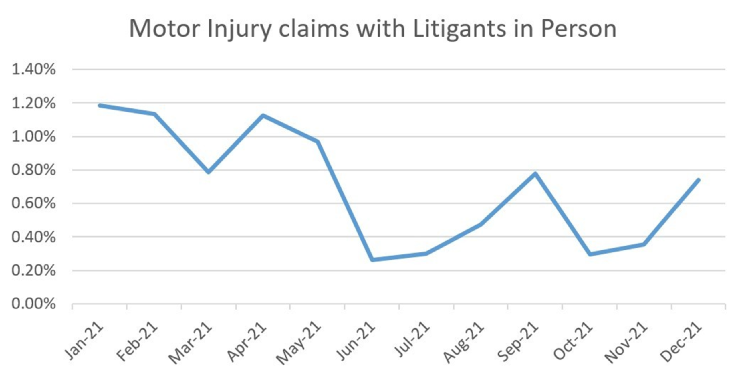 Graph showing downward trend of major injury claims with litigants in person over the course of a year