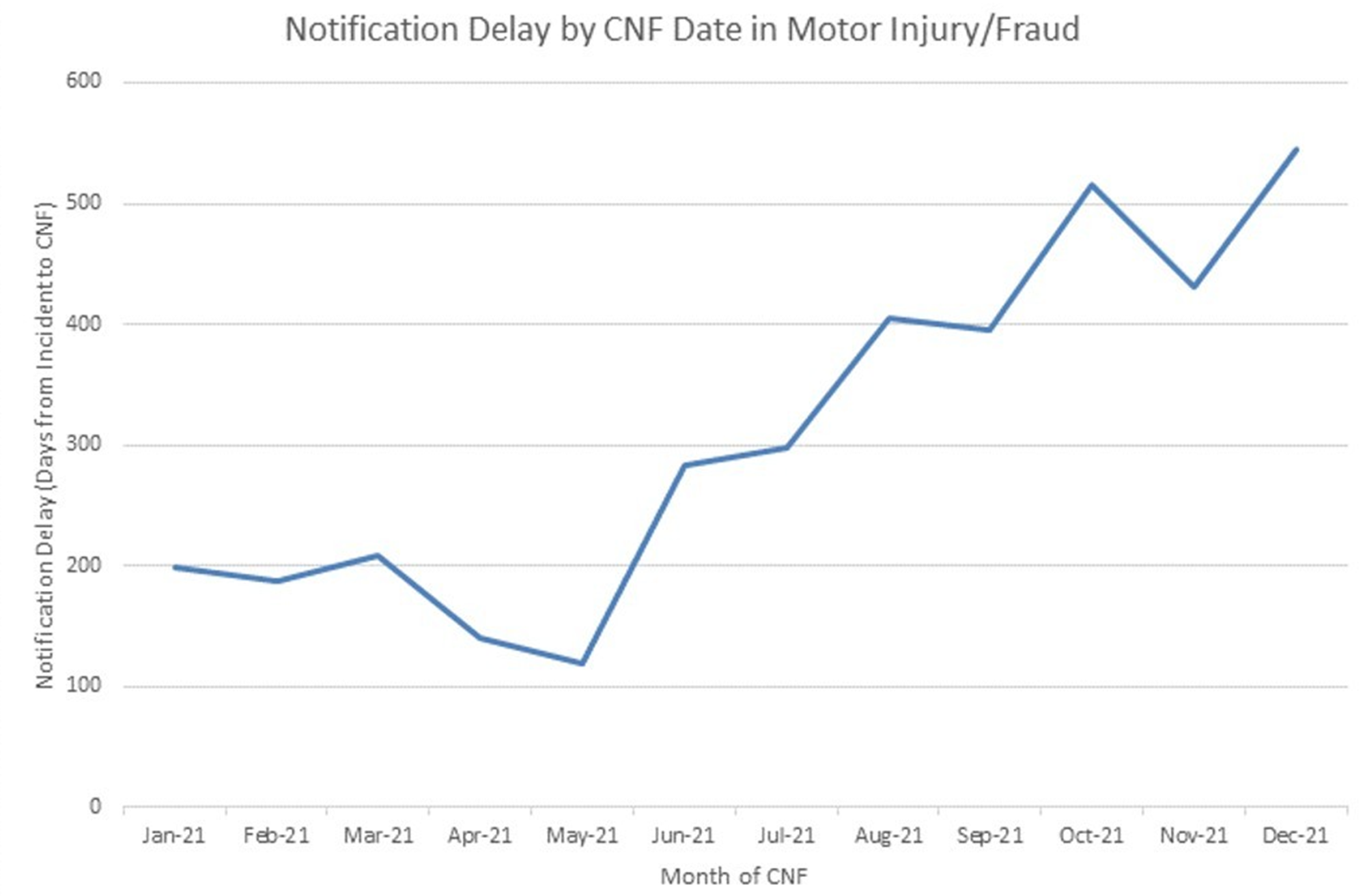 Graph showing a downwards trend of notification delay by CNF date in motor injury/fraud over the course of a year